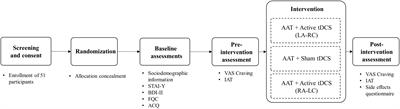 Polarity Specific Effects of Cross-Hemispheric tDCS Coupled With Approach-Avoidance Training on Chocolate Craving